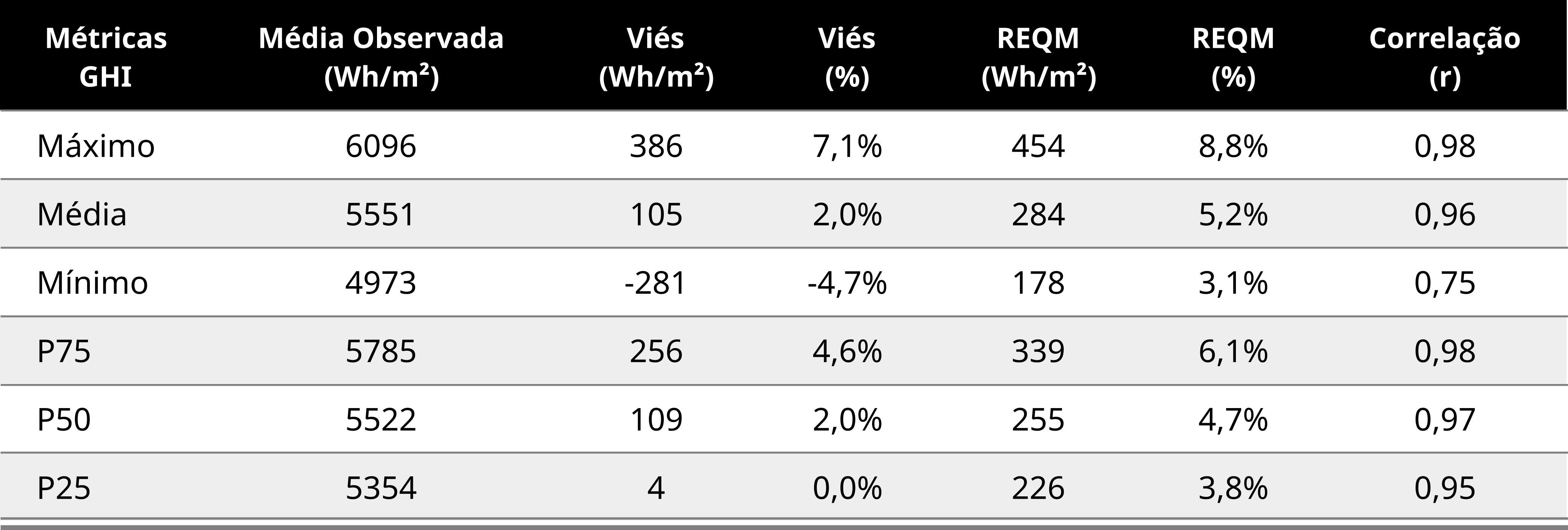 Métricas de validação para GHI