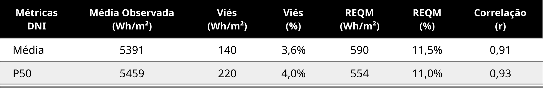 Métricas de validação para DNI