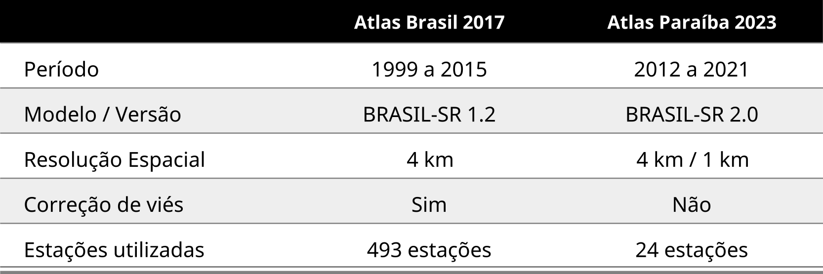 Comparação entre bases de dados